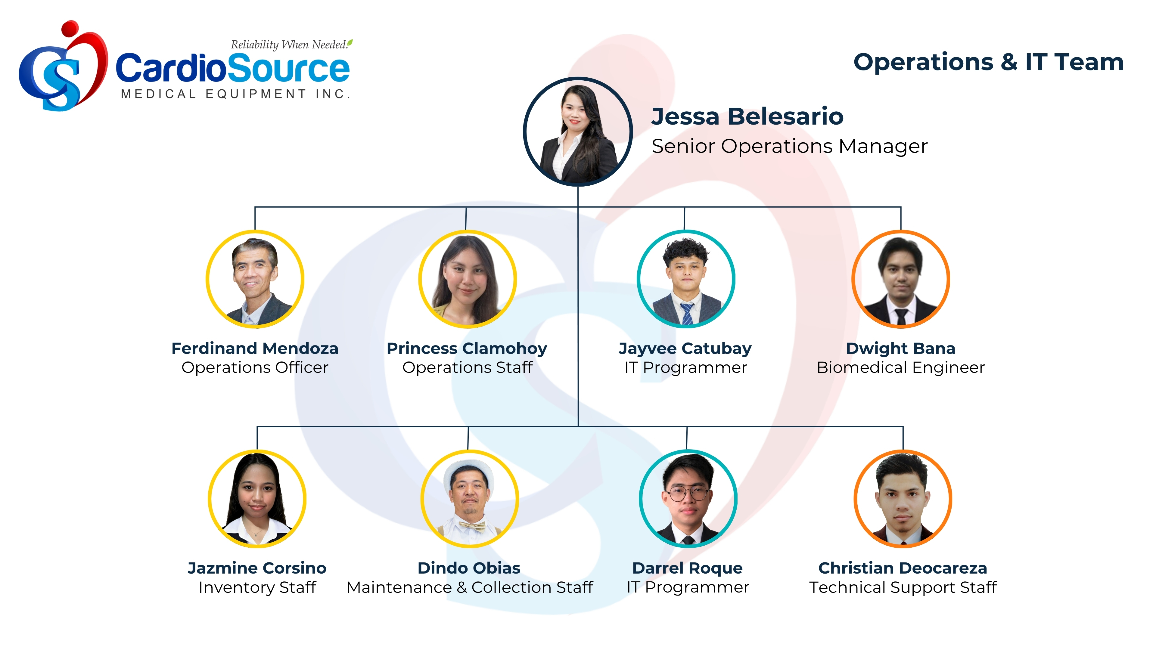 Organizational chart — section 7